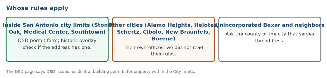Whose rules apply around San Antonio: inside city limits the DSD form and the overlay check, other cities such as Alamo Heights, Schertz, New Braunfels and Boerne their own offices, unincorporated areas the county or serving city