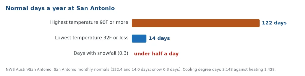 Normal days a year at San Antonio: 122 with a high of 90 degrees or more, 14 with a low of 32 or less, and under half a day of snow