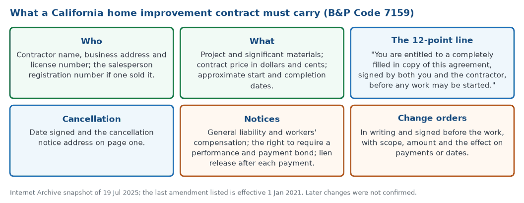 What Business and Professions Code 7159 requires in a California home improvement contract: contractor name and license number, the work, price and dates, the 12-point entitlement line, the cancellation notice, insurance notices, the bond notice, lien releases and written change orders