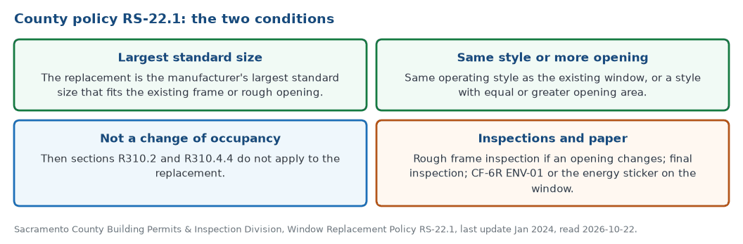 Sacramento County policy RS-22.1: a replacement window is exempt from the escape opening sections if it is the largest standard size that fits the existing opening, has the same style or a larger opening, and is not a change of occupancy