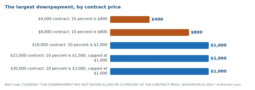 Largest downpayment under Business and Professions Code 7159: 400 dollars on a 4,000 dollar contract, 800 on 8,000, 1,000 on 10,000, and 1,000 on 15,000 and 30,000 dollar contracts because of the cap