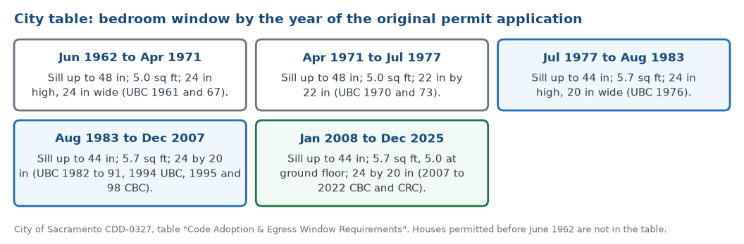 City of Sacramento table of bedroom egress windows by the date of the original permit application, from 48 inch sills and 5.0 square feet before 1977 to 44 inch sills and 5.7 square feet from 1977 on