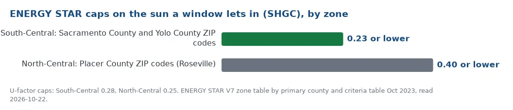 ENERGY STAR solar heat gain caps by zone: South-Central ZIP codes in Sacramento and Yolo counties at 0.23 or lower, North-Central ZIP codes in Placer County such as Roseville at 0.40 or lower