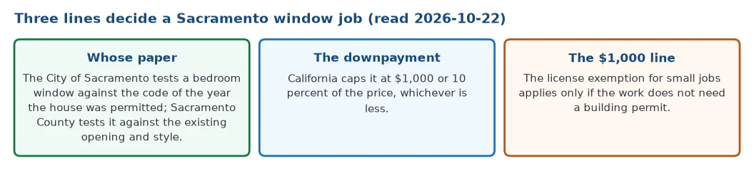 Three lines decide a Sacramento window job: the City tests a bedroom window against the code of the year the house was permitted while the County tests it against the existing opening and style, California caps a downpayment at 1,000 dollars or 10 percent of the price whichever is less, and the 1,000 dollar license exemption excludes work that needs a building permit