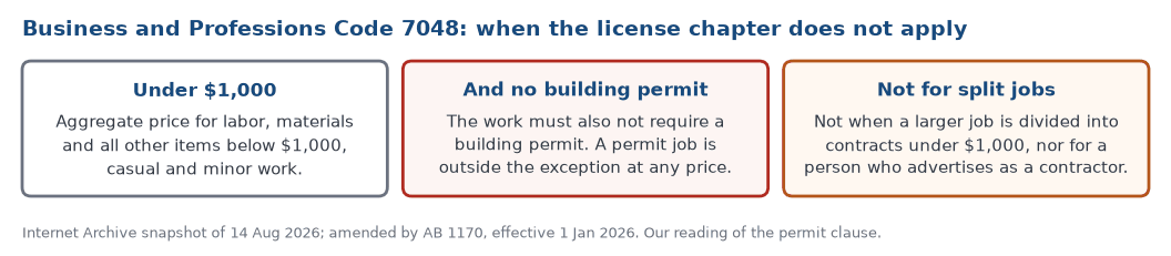 Business and Professions Code 7048: the license chapter does not apply below 1,000 dollars for casual minor work, and only if the work does not require a building permit, nor to split jobs