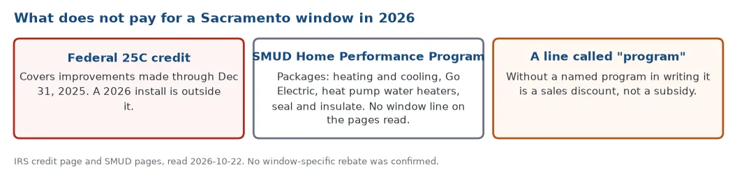 What does not pay for a Sacramento window in 2026: the federal 25C credit ended with 2025 installs, the SMUD Home Performance Program lists no window line, and an unnamed program line is a sales discount