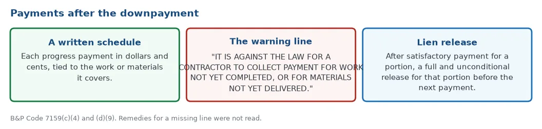 Payments after the downpayment: a written schedule of progress payments tied to work done, the statutory warning against collecting payment for work not yet completed, and lien releases after each payment