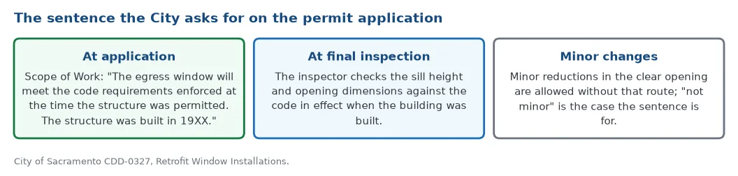The sentence the City asks for in the Scope of Work on the permit application, and what the inspector checks at final inspection against the code in effect when the house was built