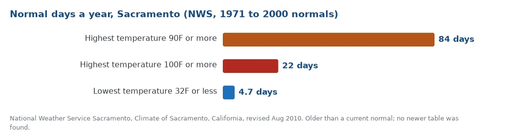 Normal days a year in Sacramento from the National Weather Service 1971 to 2000 normals: 84 days with a high of 90 degrees or more, 22 days of 100 or more, and 4.7 days with a low of 32 or less