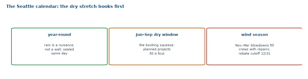 The Seattle window replacement calendar: installs run year-round, the dry June to September stretch books first, wind season fills crews with repairs, and PSE's rebate carries a December 31 install deadline