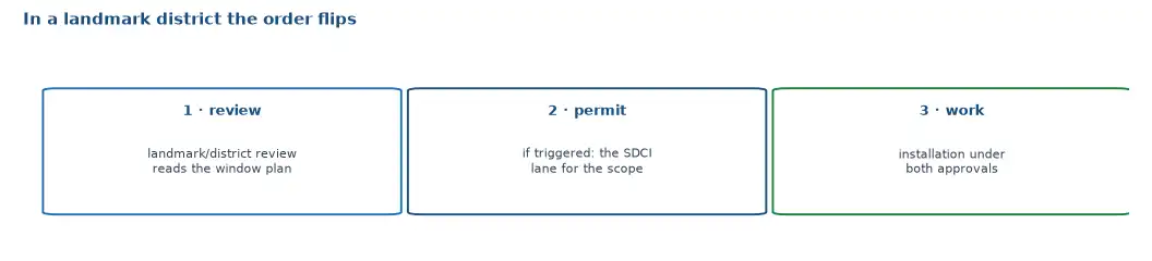The historic review order in Seattle: the landmark or district review reads the window plan first, then the permit lane if any, then the work
