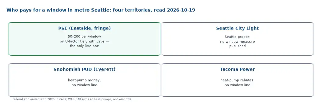 The Seattle metro utility map for window rebates on 2026-10-19: PSE pays per window by tier, Seattle City Light, Snohomish PUD and Tacoma Power carry no window measure, and the federal 25C credit ended with 2025