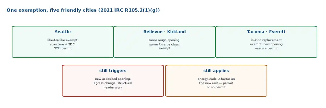 The Seattle metro permit map for window replacement: like-for-like swaps exempt in Seattle, Bellevue, Kirkland, Tacoma and Everett under IRC R105.2(1)(g), with permits triggered by new openings, resized egress or structural work