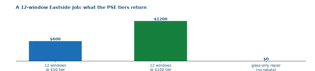 A 12-window Eastside job at the PSE tiers: 600 dollars back at the 50-dollar tier, 1,200 at the 100-dollar tier, zero for a glass-only repair