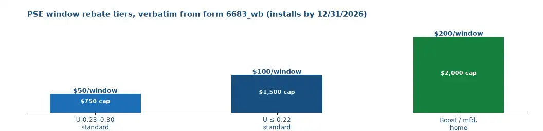 The PSE window rebate tiers from its own form: 50 dollars per window at U-factor 0.23 to 0.30 up to 750, 100 dollars at 0.22 or lower up to 1,500, and 200 dollars for income-qualified or manufactured homes up to 2,000