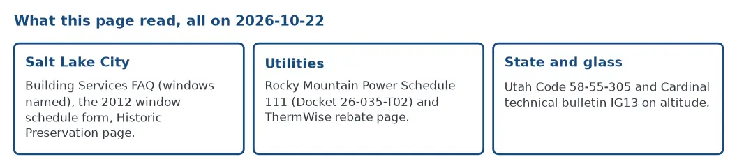 Provenance of this page: Salt Lake City Building Services FAQ and form, Rocky Mountain Power Schedule 111, ThermWise rebate page, Utah Code 58-55-305 and a Cardinal technical bulletin, all read 2026-10-22