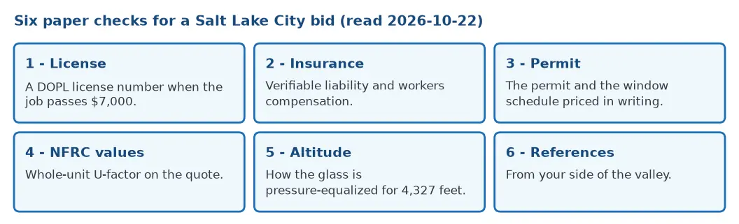 Six paper checks for a Salt Lake City window bid: license number, insurance, permit and window schedule priced in writing, NFRC values, altitude equalization, and local references