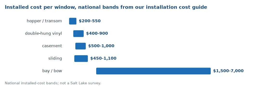 Installed cost bands per window from our installation cost guide: hopper or transom 200 to 550 dollars, double-hung vinyl 400 to 900, casement 500 to 1,000, sliding 450 to 1,100, bay or bow 1,500 to 7,000
