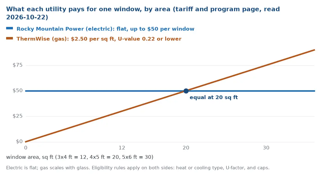 Line chart of per-window rebate by window area: the electric rate is flat at 50 dollars, the gas rate rises at 2.50 dollars per square foot, and the two are equal at 20 square feet