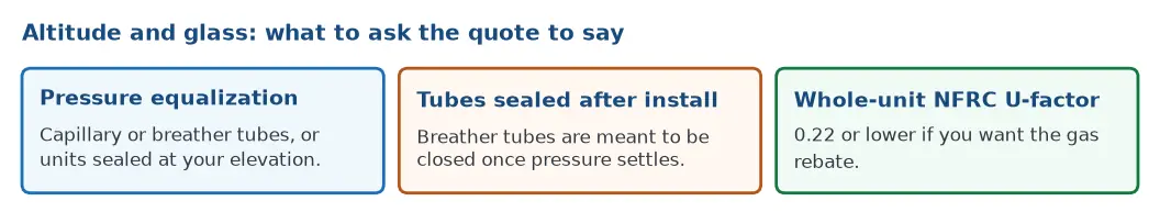 Three things the Salt Lake City quote should state about glass: how pressure is equalized for altitude, whether breather tubes are closed after install, and a whole-unit NFRC U-factor of 0.22 or lower for the gas rebate