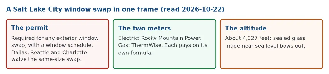 Window replacement in Salt Lake City in one frame: the city requires a permit for any exterior window swap, electric and gas utilities each pay a different rebate, and altitude changes how sealed glass is built