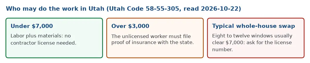 Utah licensing thresholds read on 2026-10-22: under 7,000 dollars no contractor license, over 3,000 dollars proof of insurance, and a typical whole-house window job usually passes 7,000 dollars