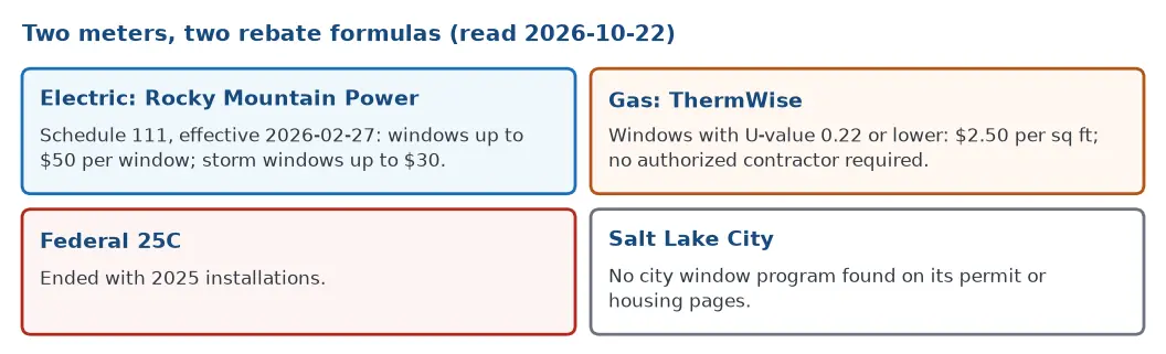 The Salt Lake City money map for windows on 2026-10-22: Rocky Mountain Power up to 50 dollars per window, ThermWise 2.50 dollars per square foot at U 0.22 or lower, the federal 25C credit ended, no city program found