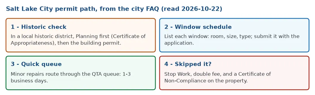 The Salt Lake City window permit path read on 2026-10-22: historic check first where it applies, then the window schedule, the quick-turnaround queue of one to three business days, and the penalty for skipping it