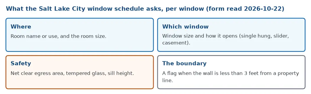 What the Salt Lake City window schedule asks for each window: room and room size, window size and type, egress area, tempered glass and sill height, and a flag for walls under three feet from a property line