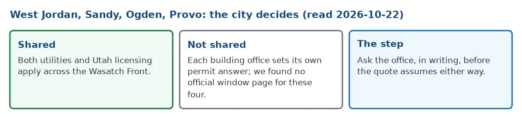 West Jordan, Sandy, Ogden and Provo: utilities and state licensing are shared, each building office sets its own permit answer, and no official window page was found for these four