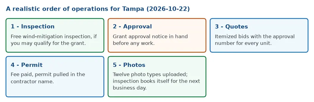 Order of operations for a Tampa window job: wind inspection, grant approval, itemized quotes, permit, photos and next-business-day inspection