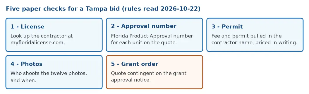 Five paper checks for a Tampa window bid: Florida license, product approval number, permit in the contractor name, who shoots the photos, and grant order