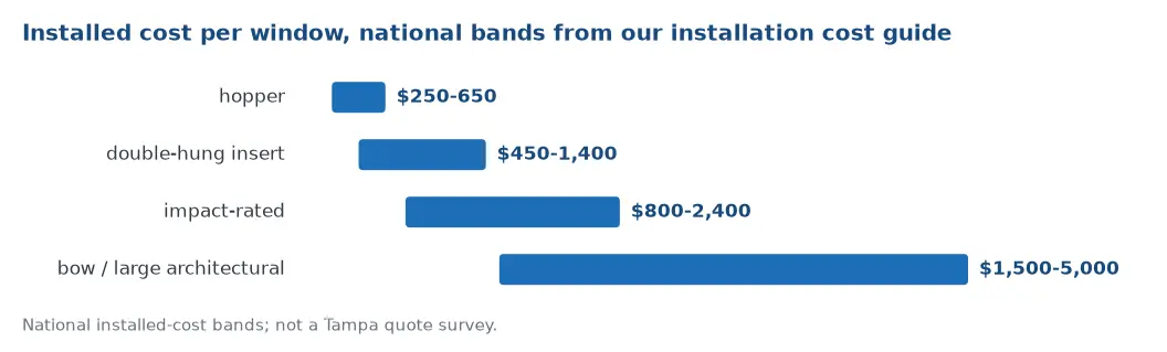 Installed cost per window in national bands: hopper 250 to 650 dollars, double-hung insert 450 to 1,400, impact-rated 800 to 2,400, bow or large architectural 1,500 to 5,000