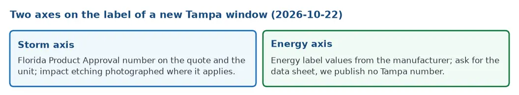 Two axes on a new Tampa window: the storm axis with the Florida Product Approval number and impact etching, and the energy axis with the manufacturer data sheet