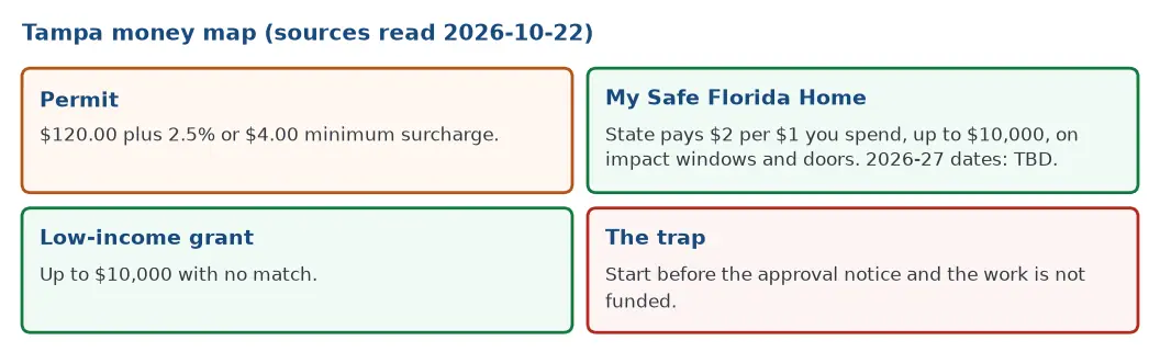 Tampa money map: $120 city permit plus surcharge, My Safe Florida Home 2-to-1 match up to $10,000, low-income grant with no match, and the rule not to start work early