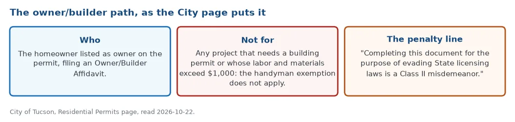 The owner/builder path on the City of Tucson Residential Permits page: the homeowner is listed as owner and files an affidavit; it does not apply to projects that need a building permit or exceed 1,000 dollars; evading state licensing with the affidavit is a Class II misdemeanor