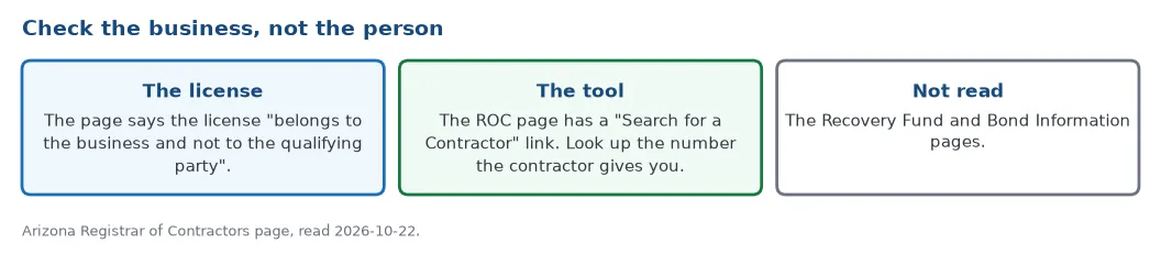 Checking an Arizona contractor: the license belongs to the business and not the qualifying party, the Registrar of Contractors page links a Search for a Contractor tool, and the Recovery Fund and bond pages were not read