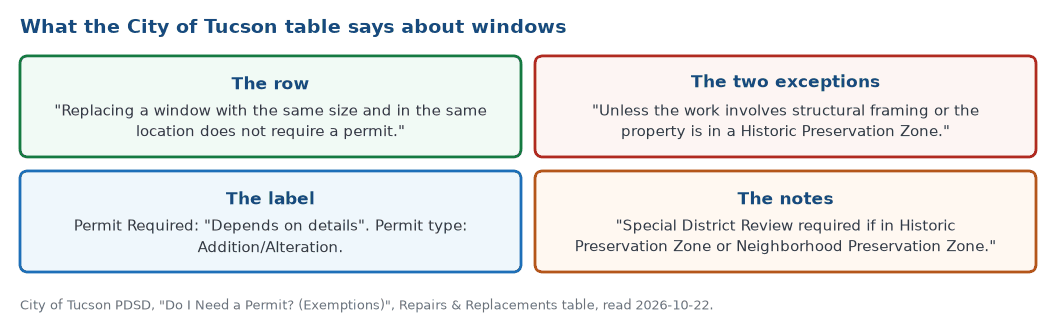 What the City of Tucson exemption table says about windows: a same-size, same-location replacement does not require a permit unless structural framing or a Historic Preservation Zone is involved, permit required reads depends on details, and special district review applies in historic and neighborhood preservation zones