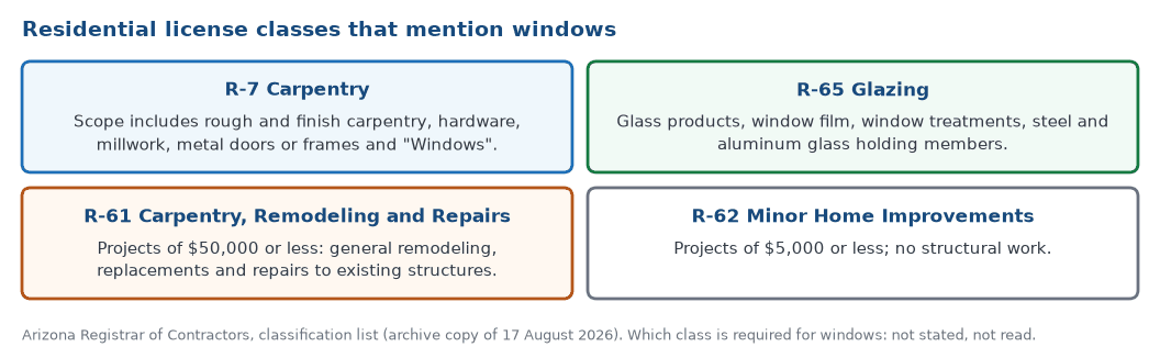 Residential Arizona license classes whose scope mentions windows or glass: R-7 Carpentry, R-65 Glazing, R-61 Carpentry, Remodeling and Repairs for projects up to 50,000 dollars, and R-62 Minor Home Improvements for projects up to 5,000 dollars