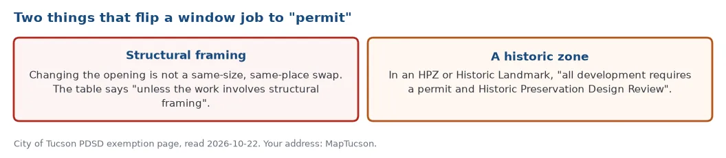 Two things that turn a Tucson window swap into a permit job: structural framing, and a property in a Historic Preservation Zone or Historic Landmark, where all development needs a permit and design review