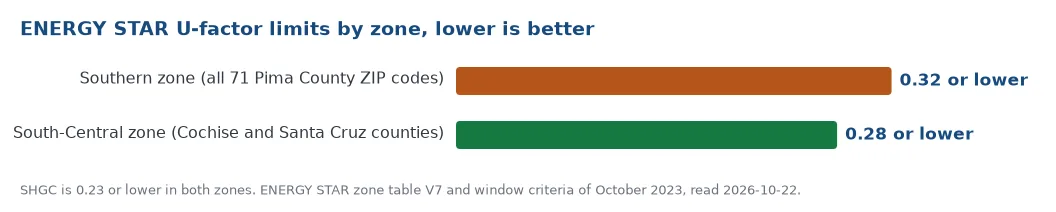 ENERGY STAR window limits for the Tucson area: U-factor 0.32 or lower in the Southern zone, which holds all 71 Pima County ZIP codes, and 0.28 or lower in the South-Central zone of Cochise and Santa Cruz counties; SHGC 0.23 or lower in both