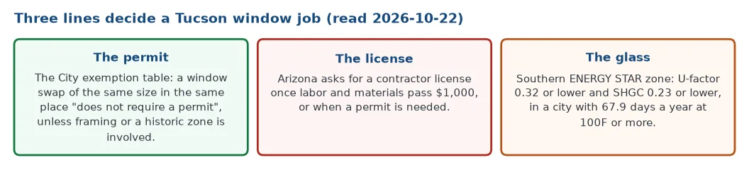 Three lines decide a Tucson window job: a same-size window swap in the same place does not require a City permit unless framing or a historic zone is involved; Arizona asks for a contractor license once labor and materials pass 1,000 dollars or a permit is needed; and the Southern ENERGY STAR zone sets U-factor 0.32 or lower and SHGC 0.23 or lower