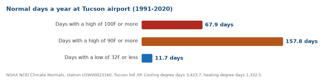 Normal days a year at Tucson airport: 67.9 with a high of 100 degrees or more, 157.8 with a high of 90 or more, and 11.7 with a low of 32 or less