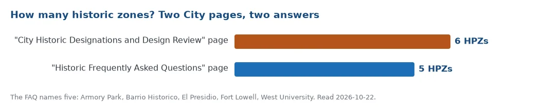 Two City of Tucson pages give different counts of historic preservation zones: the designations page says six, the frequently asked questions page says five and names Armory Park, Barrio Historico, El Presidio, Fort Lowell and West University