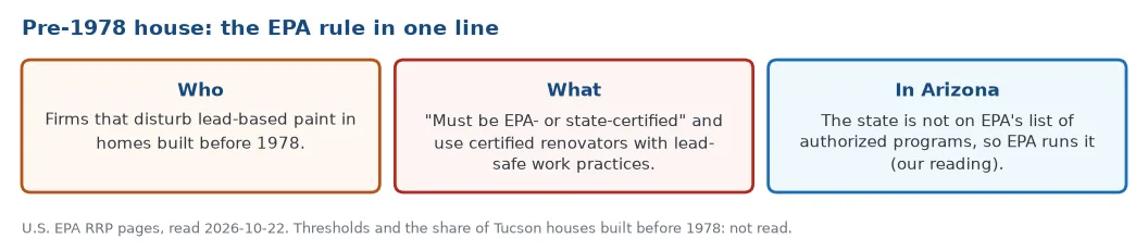 The EPA lead rule in one line for a house built before 1978: firms disturbing lead-based paint must be EPA- or state-certified and use certified renovators; Arizona is not on the EPA list of authorized state programs, so EPA runs it in our reading