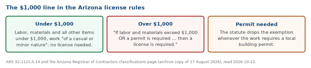 The 1,000 dollar line in Arizona license rules: under 1,000 dollars of labor and materials and work of a casual or minor nature needs no license; over 1,000 dollars, or when a permit is required, a license is generally required