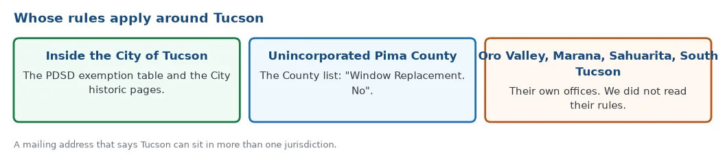 Whose rules apply around Tucson: the City of Tucson permit table and historic pages inside the city, the Pima County list for unincorporated areas, and the own offices of Oro Valley, Marana, Sahuarita and South Tucson, whose rules were not read