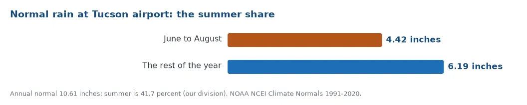 Normal rain at Tucson airport: 10.61 inches a year, of which 4.42 inches fall from June to August, 41.7 percent