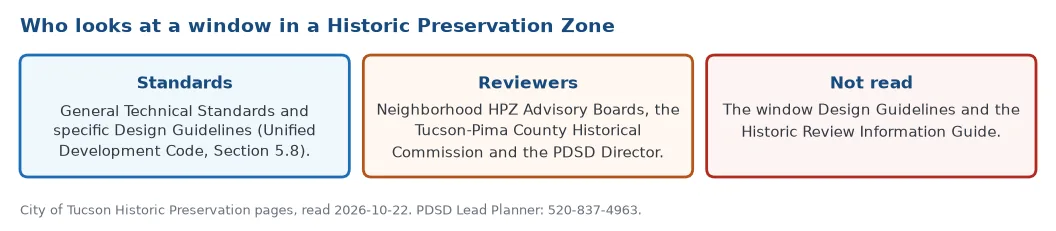 Who reviews exterior work in a Tucson Historic Preservation Zone: technical standards and design guidelines under Section 5.8 of the Unified Development Code, neighborhood advisory boards, the Tucson-Pima County Historical Commission and the Planning and Development Services Director; the window guidelines were not read