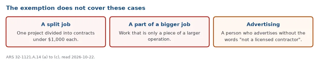 The cases where the Arizona handyman exemption does not apply: work split into contracts under 1,000 dollars, work that is part of a larger operation, and advertising without the words not a licensed contractor